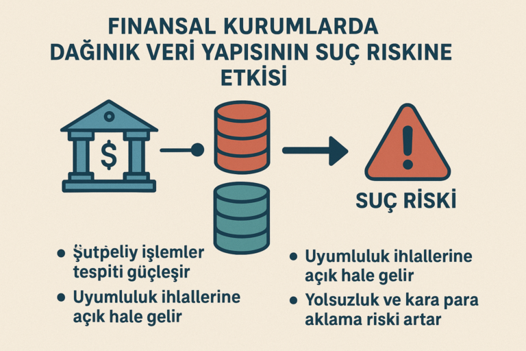 Finansal Kurumlarda Dağınık Veri Yapısının Suç Riskine Etkisi